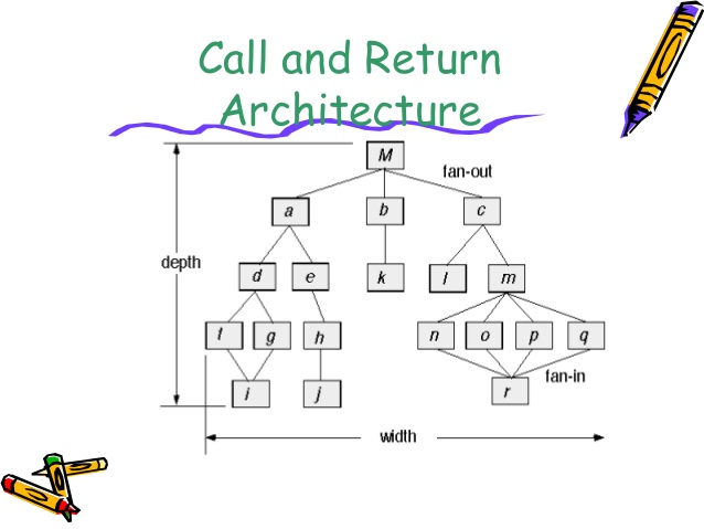 Architectural Design In Software Engineering